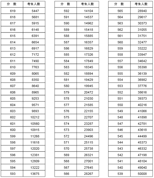2015年河南省普通高招分数段统计表 2015年河南省普通高招分数段统计表