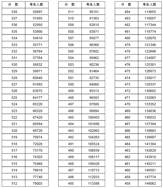 2015年河南省普通高招分数段统计表 2015年河南省普通高招分数段统计表