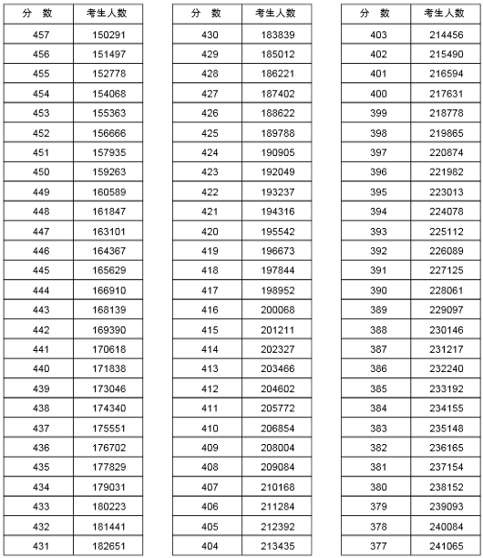 2015年河南省普通高招分数段统计表 2015年河南省普通高招分数段统计表