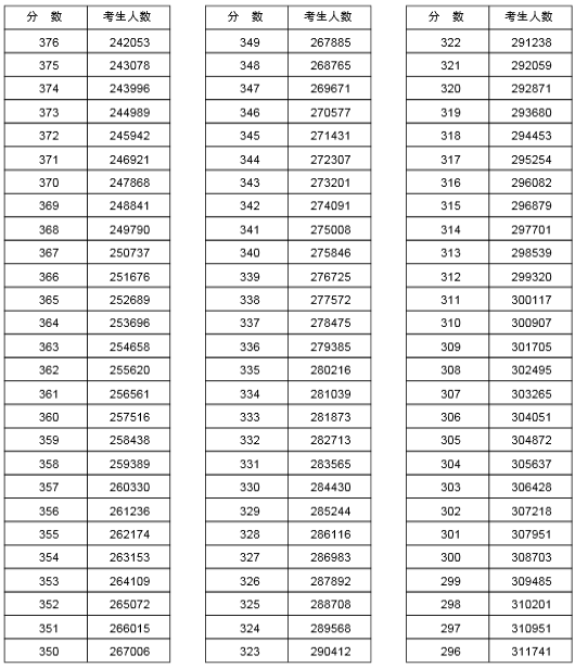 2015年河南省普通高招分数段统计表 2015年河南省普通高招分数段统计表