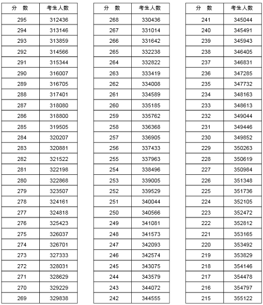 2015年河南省普通高招分数段统计表 2015年河南省普通高招分数段统计表