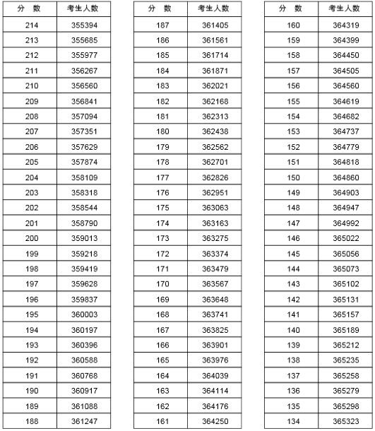 2015年河南省普通高招分数段统计表 2015年河南省普通高招分数段统计表