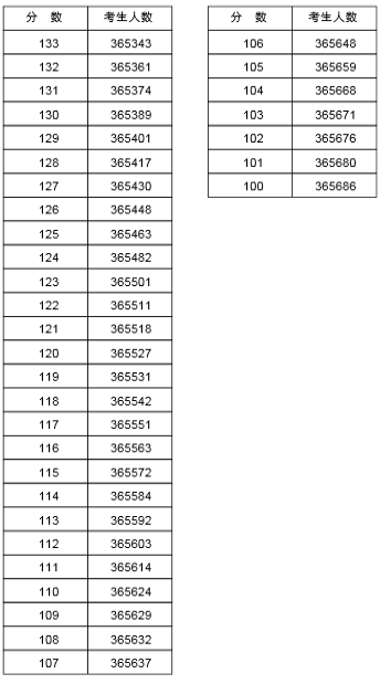 2015年河南省普通高招分数段统计表 2015年河南省普通高招分数段统计表