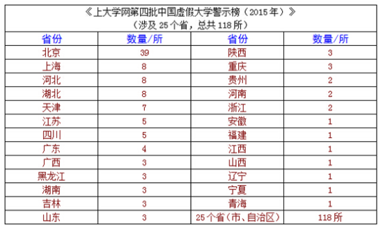 上大学网第四批中国虚假大学警示榜 上大学网第四批中国虚假大学警示榜