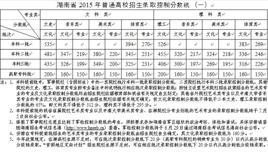 湖南分数线 湖南分数线