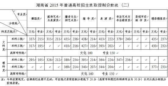 湖南分数线 湖南分数线