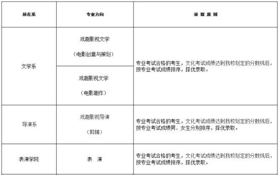 本科录取 表1 本科录取 表1