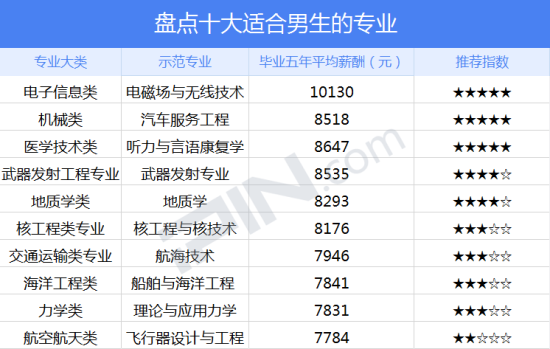 盘点十大适合男生的专业 盘点十大适合男生的专业
