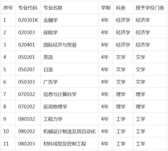 专业设置 表1 专业设置 表1