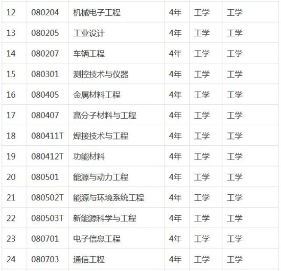 专业设置 表2 专业设置 表2
