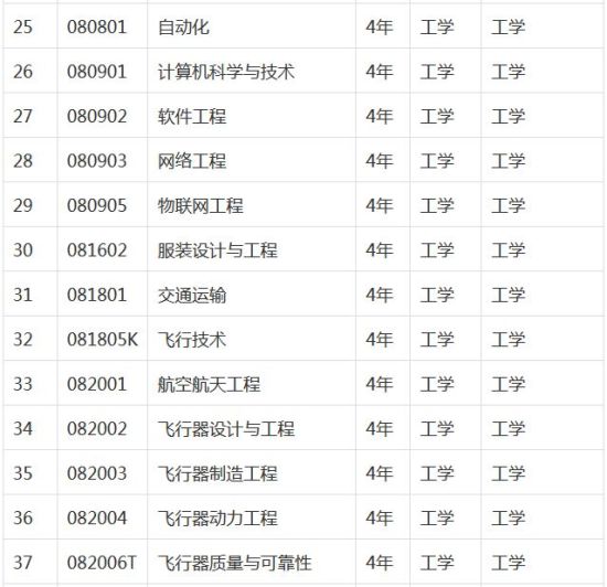专业设置 表3 专业设置 表3