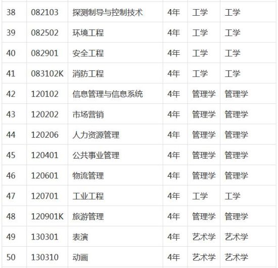 专业设置 表4 专业设置 表4