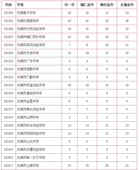2015年江苏无锡中考录取分数线 2015年江苏无锡中考录取分数线