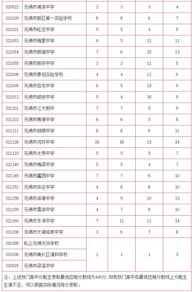 2015年江苏无锡中考录取分数线 2015年江苏无锡中考录取分数线