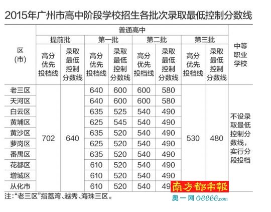 广州普通高中各批次录取分数线公布 广州普通高中各批次录取分数线公布