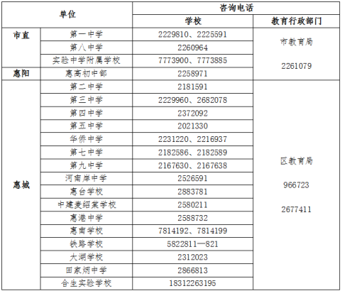 2015年惠州市区七年级入读公办学校报名咨询电话。 2015年惠州市区七年级入读公办学校报名咨询电话。