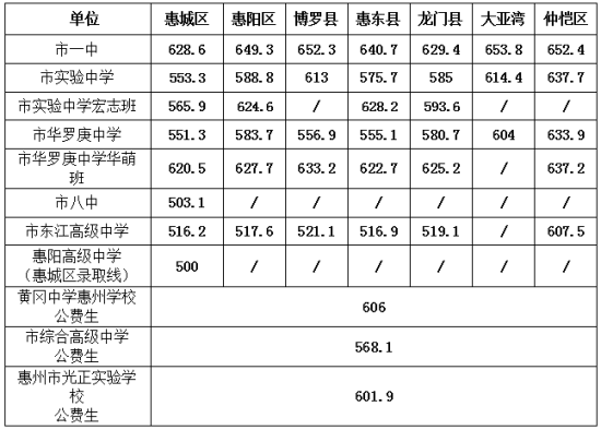惠州第一批各普通高中的录取分数线详细表。 惠州第一批各普通高中的录取分数线详细表。