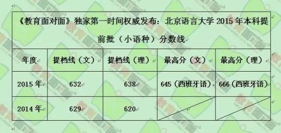 北京语言大学 注:北京语言大学提前批次文理科计划招生各17人,实际各录取19人,增加的计划主要用于录取高分和同分进档的优质生源。
