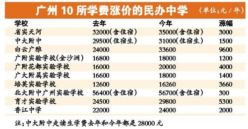 广州十所涨价的民办中学 广州十所涨价的民办中学