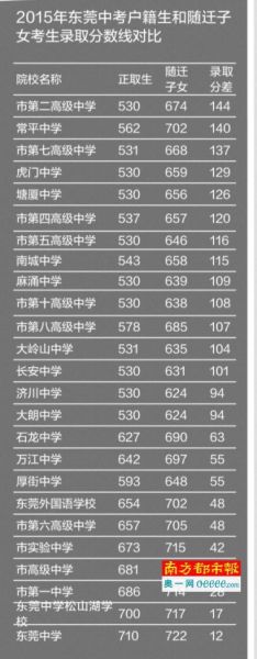 2015年东莞中考户籍生和随迁子女考生录取分数线对比 2015年东莞中考户籍生和随迁子女考生录取分数线对比