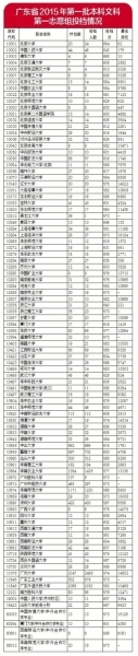 广东2015第一批本科文科第一志愿组投档情况 广东2015第一批本科文科第一志愿组投档情况