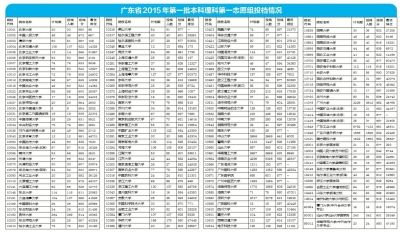广东2015第一批本科理科第一志愿组投档情况 广东2015第一批本科理科第一志愿组投档情况
