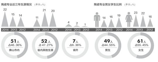 陶瓷专业近三年生源情况 陶瓷专业近三年生源情况