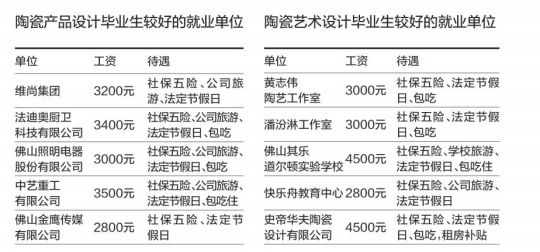陶瓷产品设计毕业生较好的就业单位 陶瓷产品设计毕业生较好的就业单位