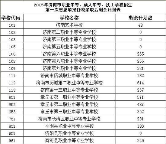 2015年济南市职业学校招生第一次志愿填报各校录取名单及剩余计划 2015年济南市职业学校招生第一次志愿填报各校录取名单及剩余计划