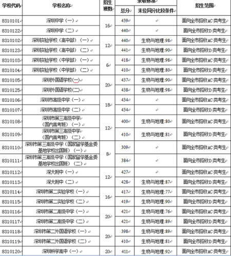 深圳中考第一批录取分数线出炉 深圳中考第一批录取分数线出炉