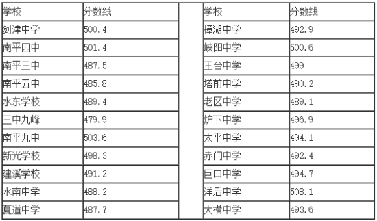 2015年福建南平中考分数线公布 2015年福建南平中考分数线公布