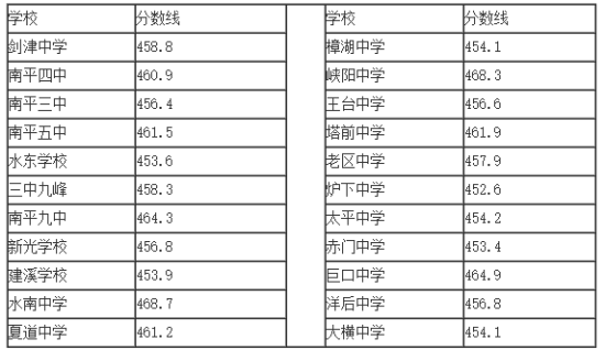 2015年福建南平中考分数线公布 2015年福建南平中考分数线公布