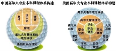 中外高尔夫专业课程体系构建 中外高尔夫专业课程体系构建