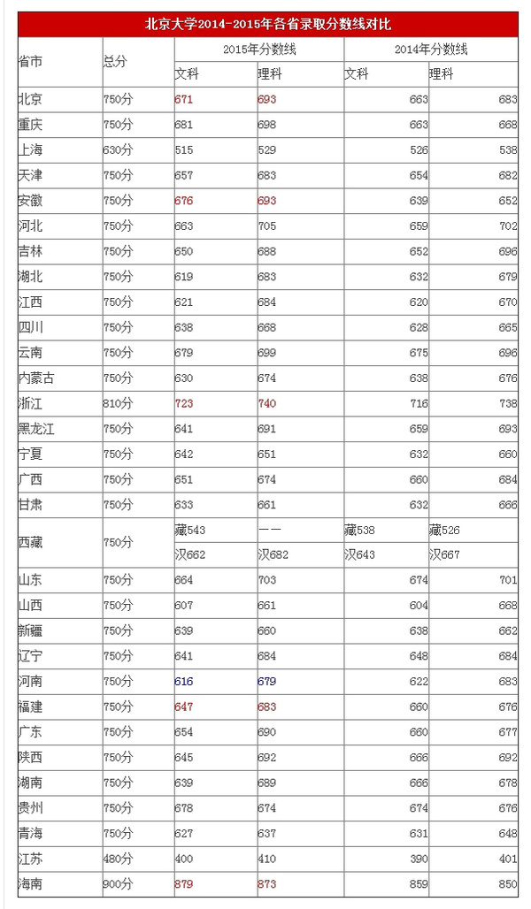 北大2014-2015各省录取分数线 北大2014-2015各省录取分数线
