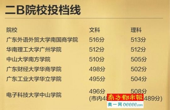 2B院校投档线 2B院校投档线