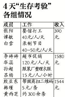 生存考验情况 生存考验情况