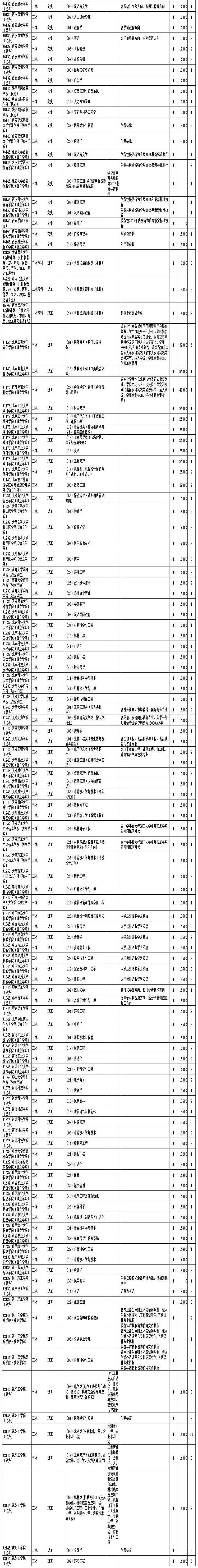 云南省普通高校招生三本等批次征集志愿招生计划