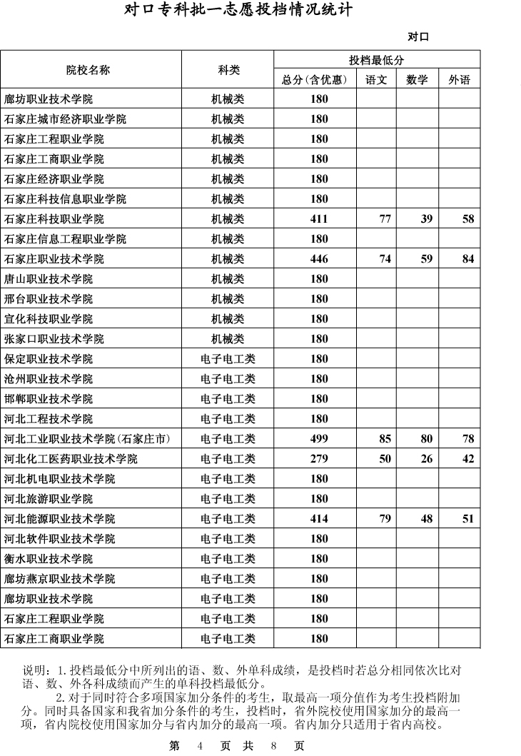 河北对口专科批投档最低分_手机新浪网