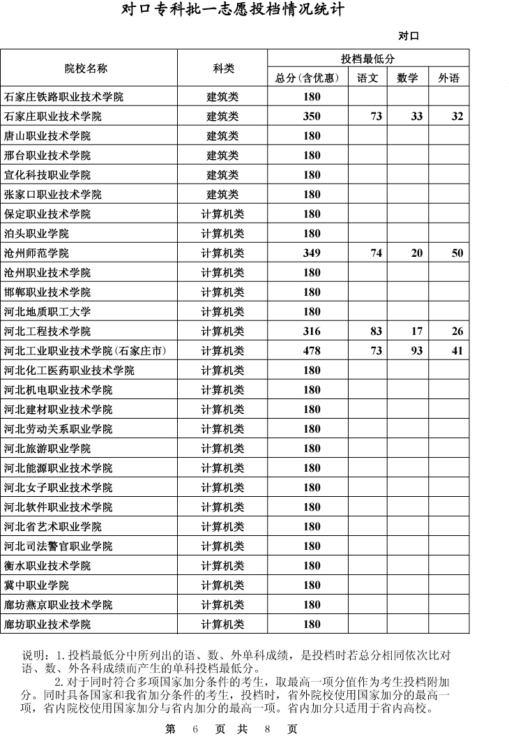 河北对口专科批投档最低分_手机新浪网