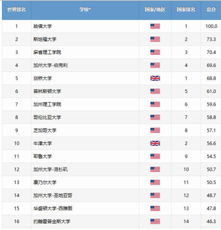 2015年世界大学学术排名TOP15 2015年世界大学学术排名TOP15