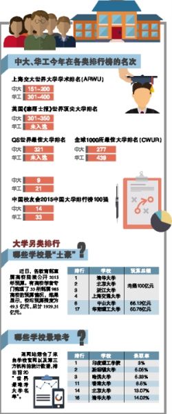 中大、华工今年在各类排行榜的名次 中大、华工今年在各类排行榜的名次