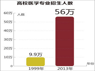高校医学专业招生人数 高校医学专业招生人数