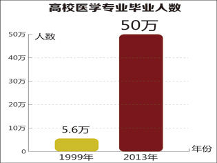 高校医学专业毕业人数 高校医学专业毕业人数