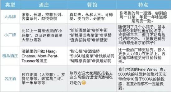 多选择小厂牌和一些精品酒庄的酒款,不仅能让你喝到更好喝的酒,还能大大提升逼格。毕竟总请朋友去肯德基吃饭,也不是逼格太高的事情。 多选择小厂牌和一些精品酒庄的酒款,不仅能让你喝到更好喝的酒,还能大大提升逼格。毕竟总请朋友去肯德基吃饭,也不是逼格太高的事情。