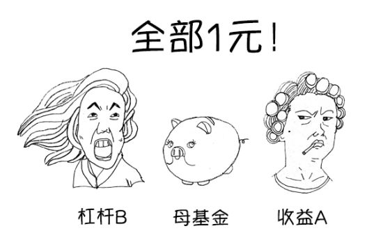 什么是人格分裂的分级基金