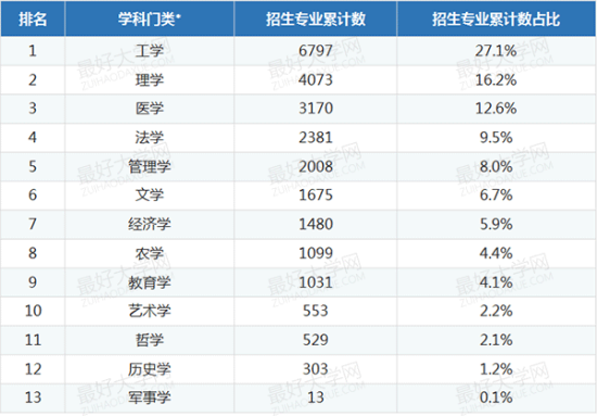 1 表1 学术型硕士学位招生专业的学科门类分布与排名