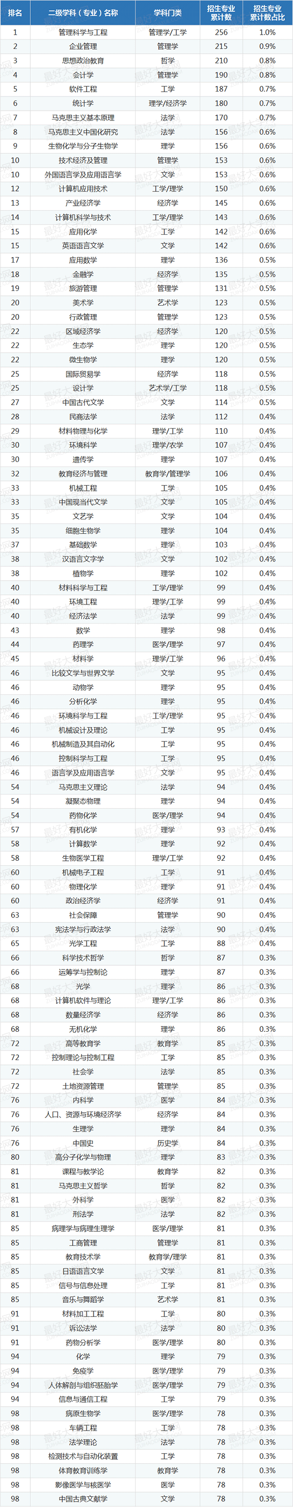 高考录取流程 表3 学术型硕士学位招生专业的二级学科(专业)分布与百强排名