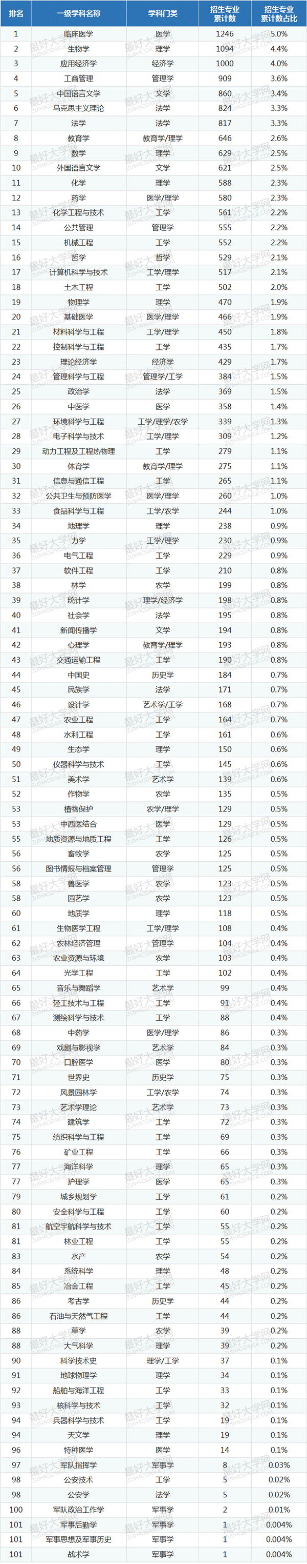 高考录取流程 表2 学术型硕士学位招生专业的一级学科分布与排名