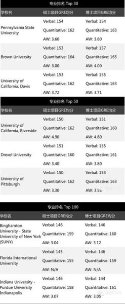 专业排名前100院校的要求 专业排名前100院校的要求