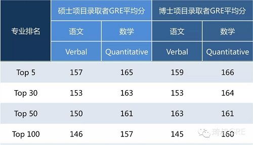 报考美国名校计算机专业需要GRE多少分?